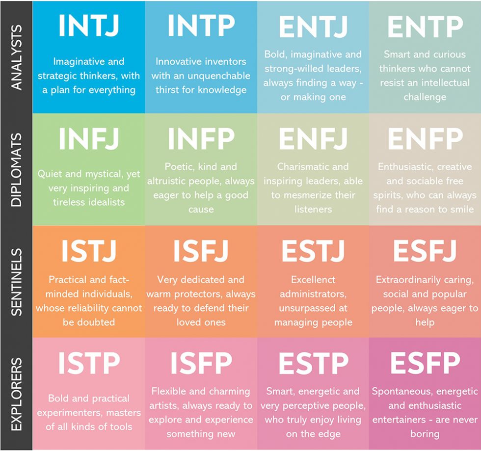 Using Your Myers-Briggs Personality Type to Develop Your Strengths ...